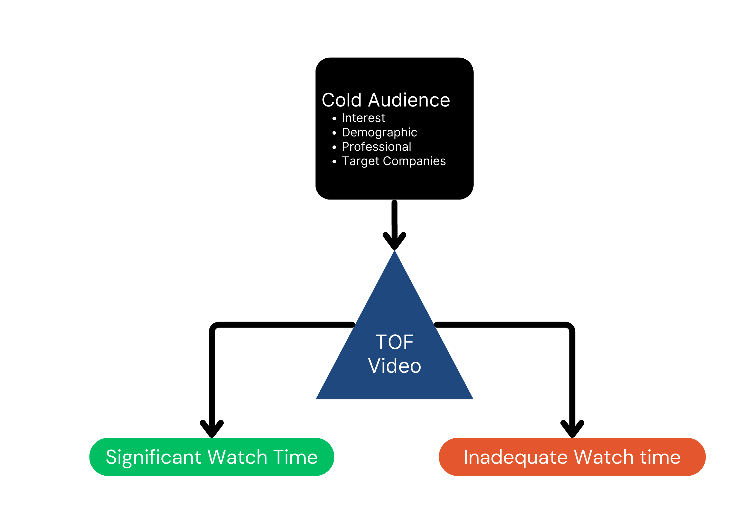Video Funnels Primer - Una guía completa para el reorientación de video media 4