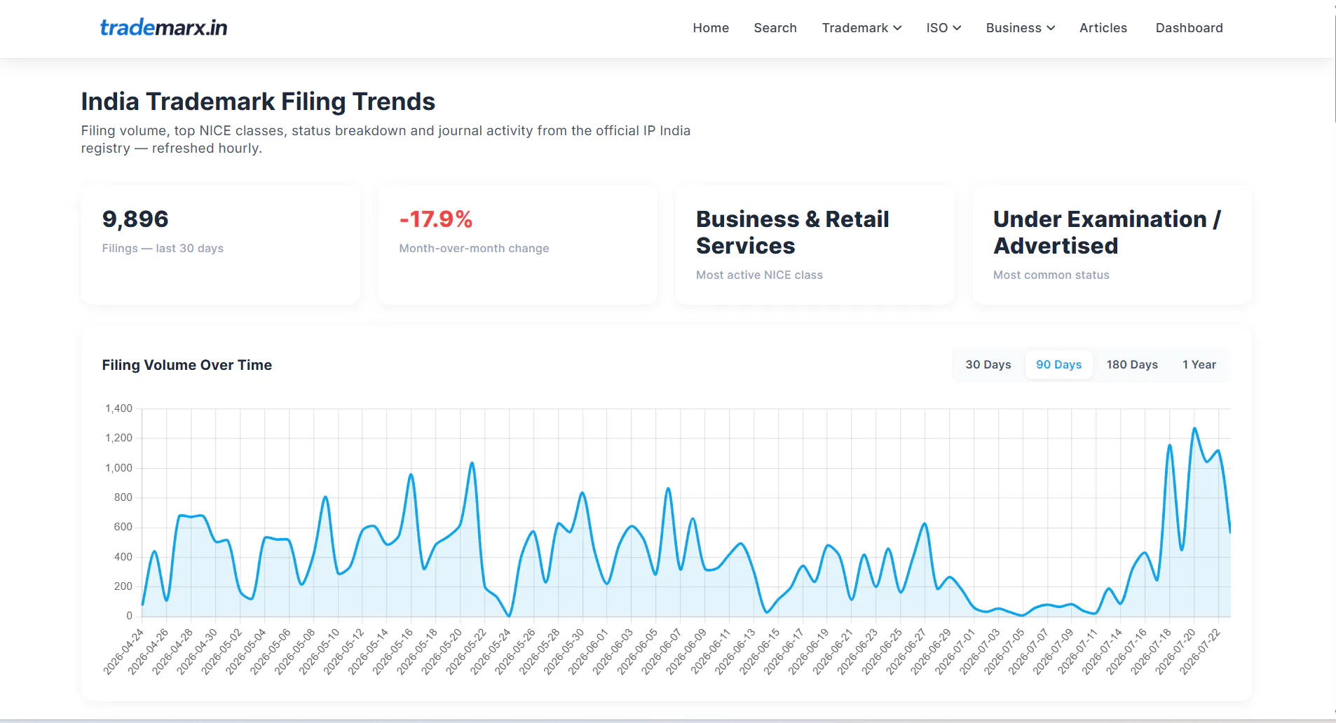 Indian Trademarks Filing Trends 專案橫幅