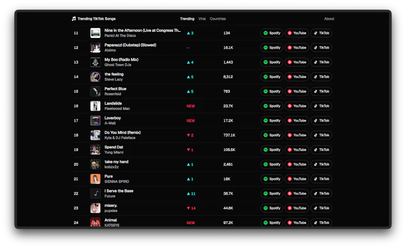 Trending TikTok Songs screenshot 3