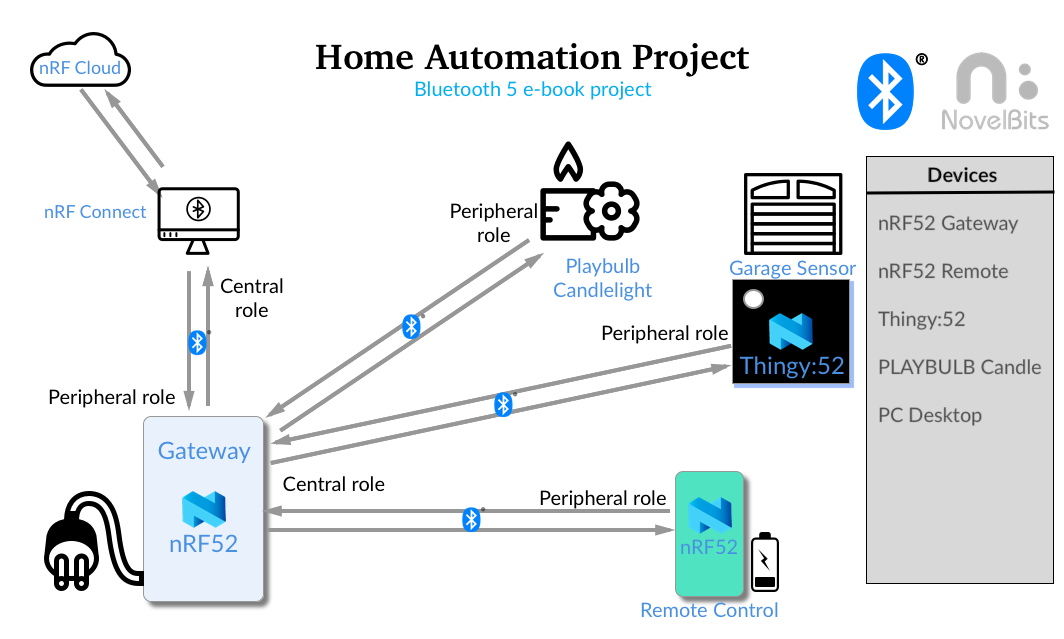 Bluetooth 5 & Bluetooth Low Energy: A Developer's Guide gallery image