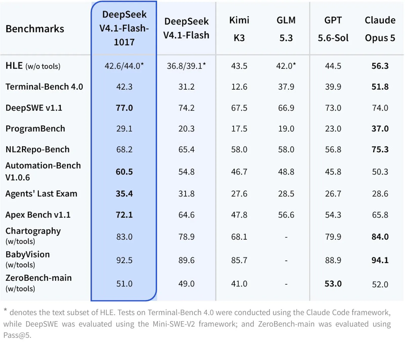 DeepSeek V4.1 Flash 1017 screenshot 1