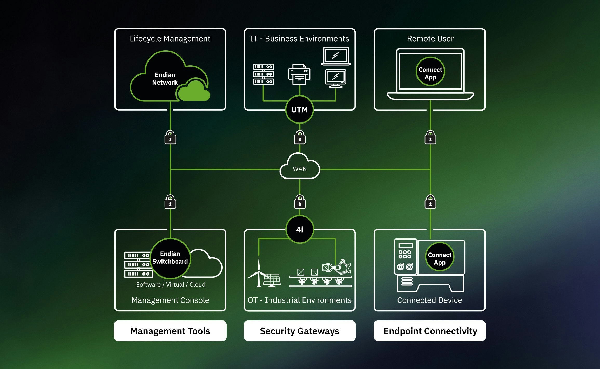 Endian Secure Digital Platform gallery image