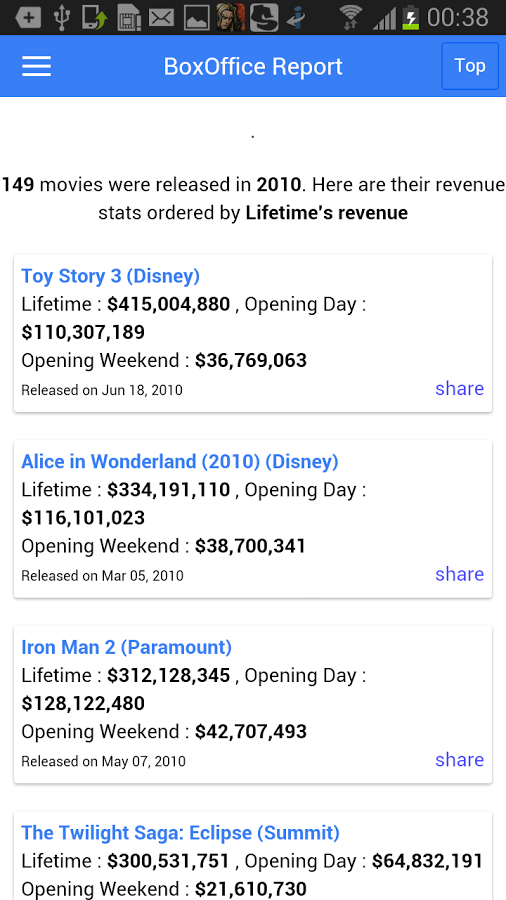 Hollywood Movies Revenue gallery image