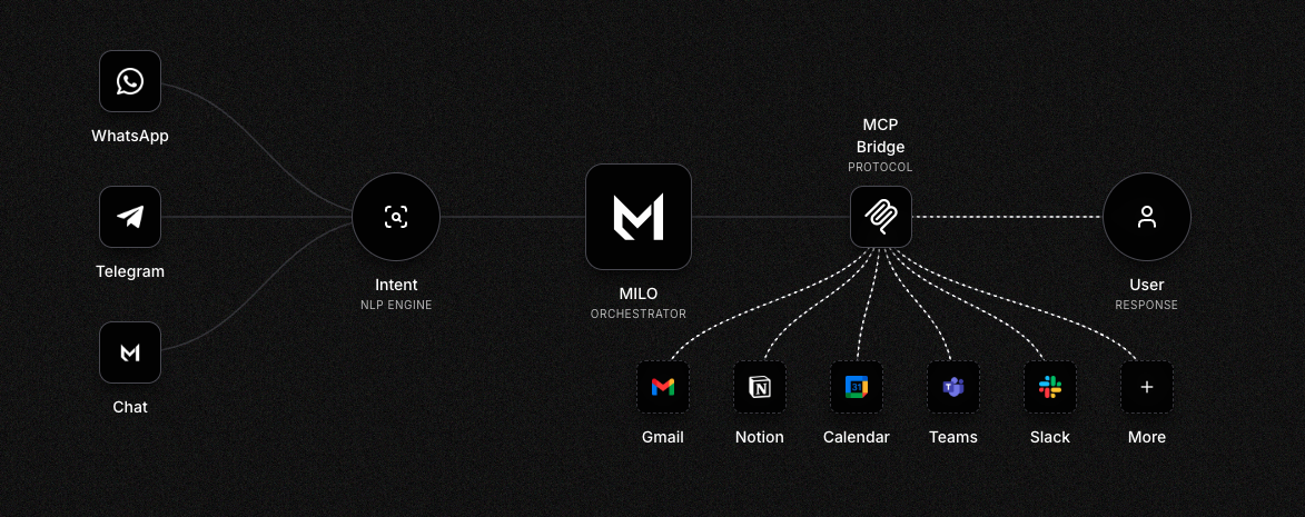 MILO(Modular Intelligence Life Operator) gallery image