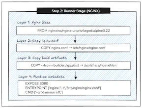 Docker for React.js Developers gallery image