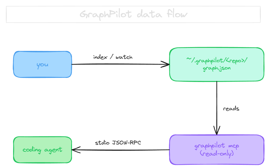 GraphPilot gallery image