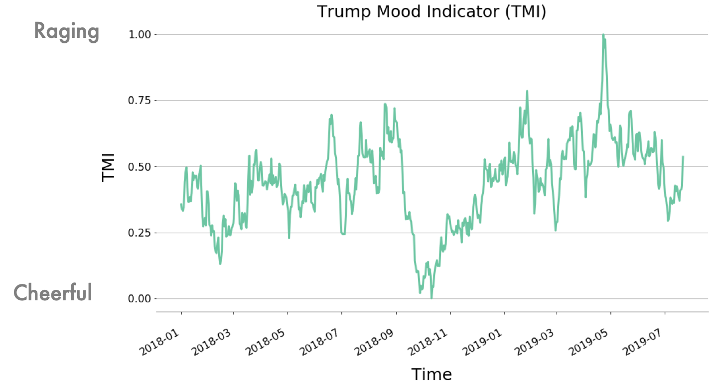 Trump Mood Predictor media 2