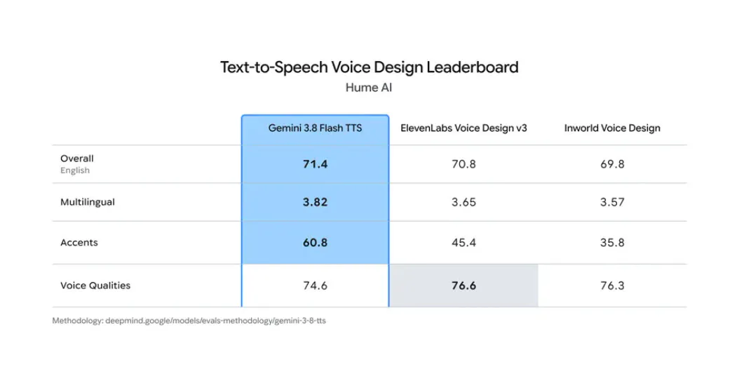 Gemini 3.8 text-to-speech models gallery image