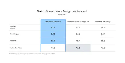 Gemini 3.8 text-to-speech models gallery image