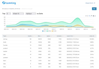 Tweelog gallery image