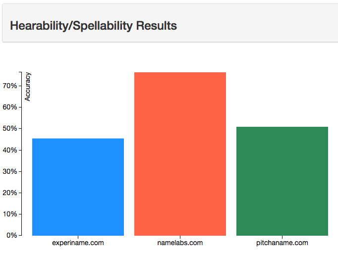NameLabs gallery image