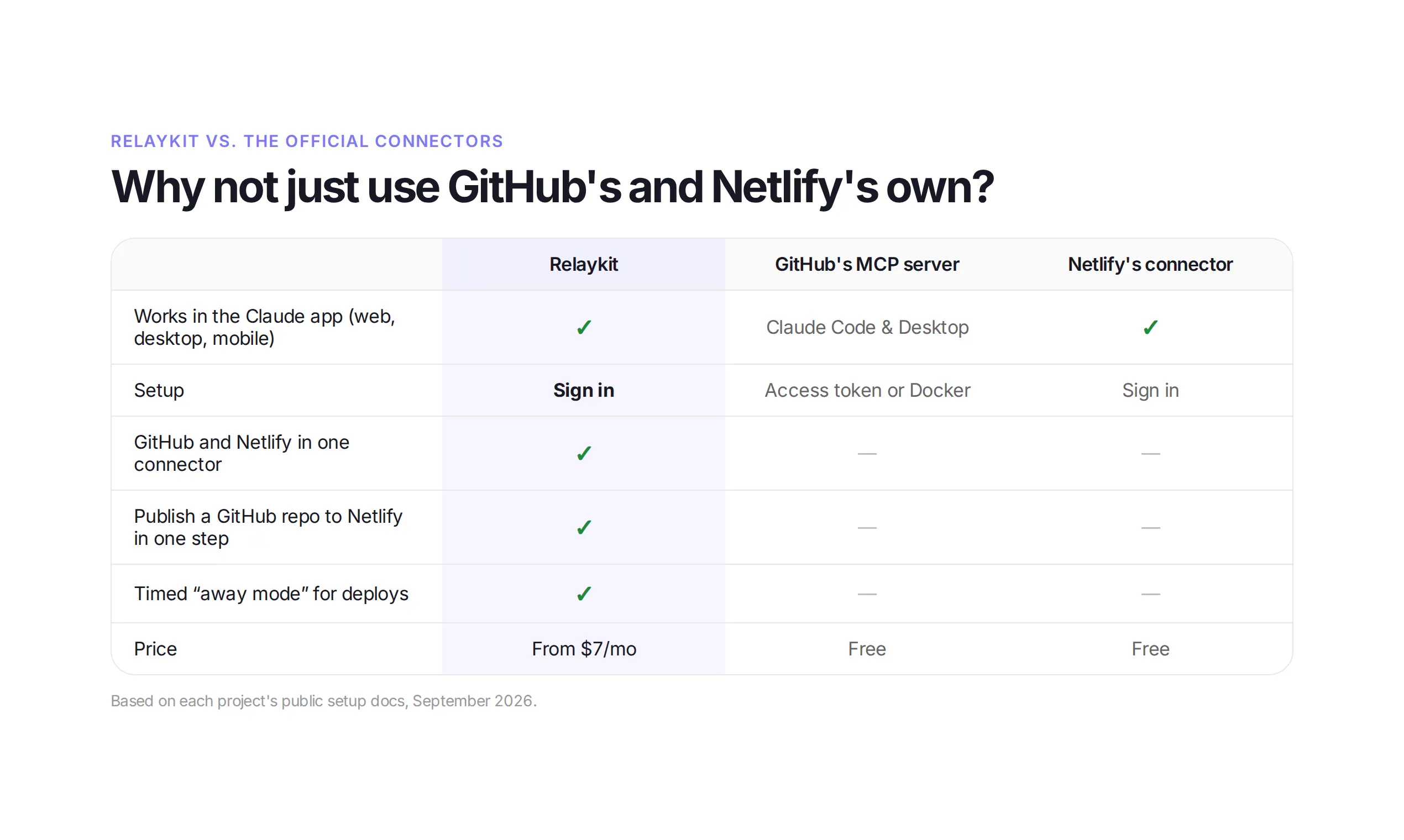 Relaykit: GitHub + Netlify for Claude gallery image