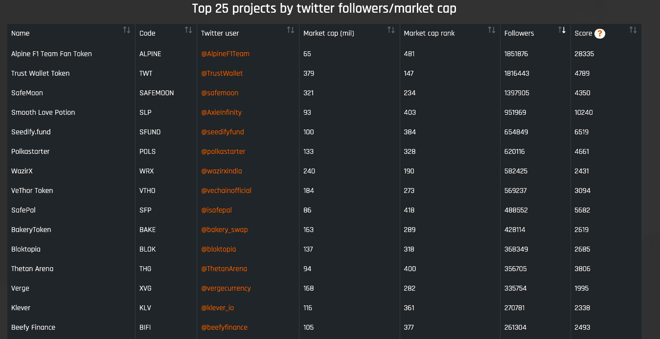 Twitter engagement analysis top cryptos gallery image