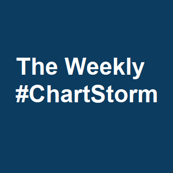 Weekly S & P500 ChartStorm