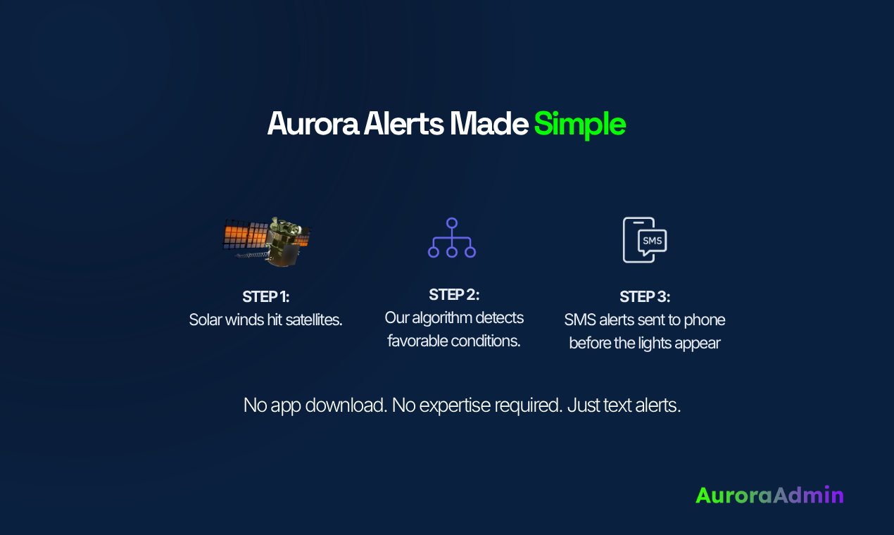  Aurora Admin - Aurora Forecasting gallery image
