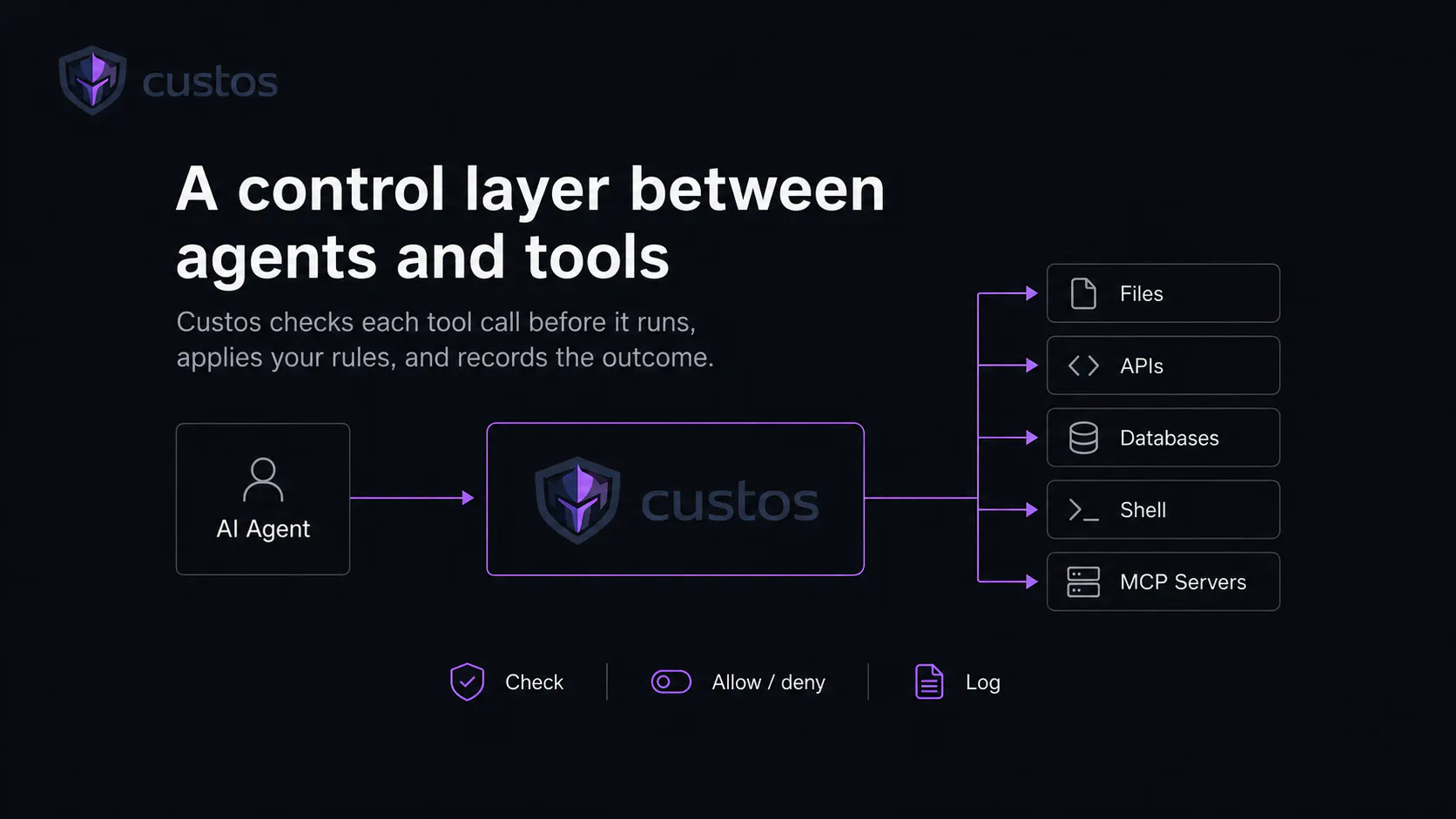 Custos — The bouncer for your AI agents gallery image