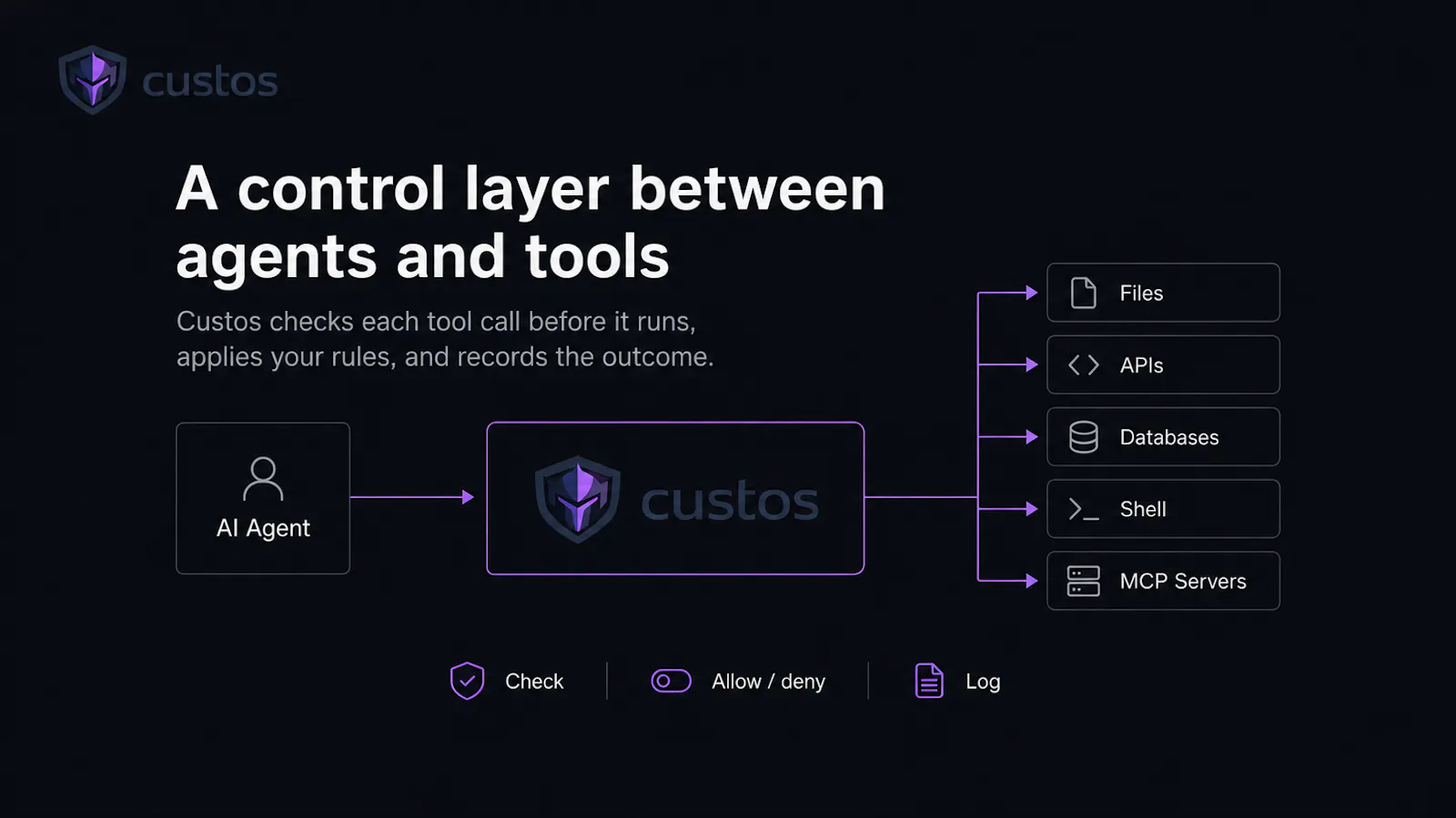 Custos — The bouncer for your AI agents screenshot 2