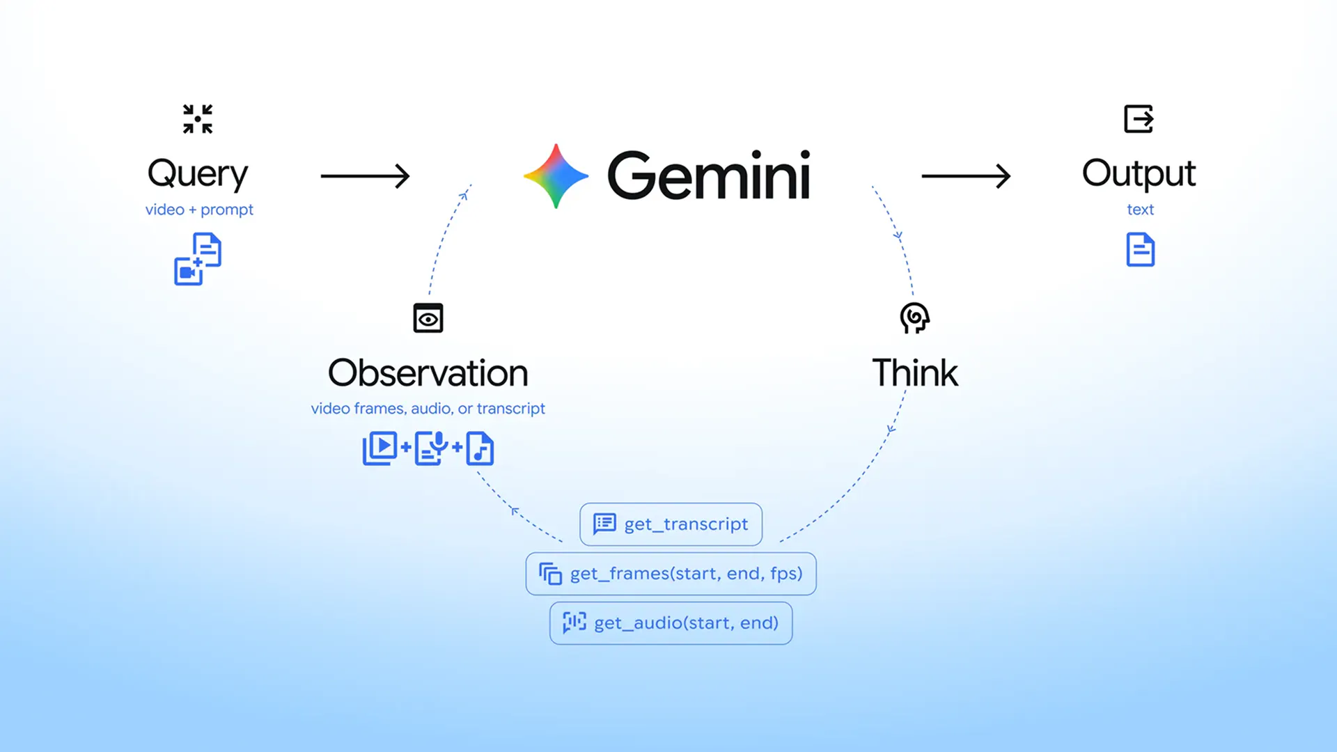 Agentic Video Understanding in Gemini gallery image