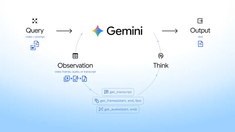 Agentic Video Understanding in Gemini screenshot 5