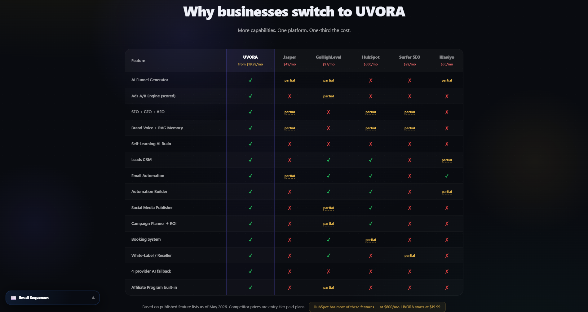 UVORA Growth OS gallery image