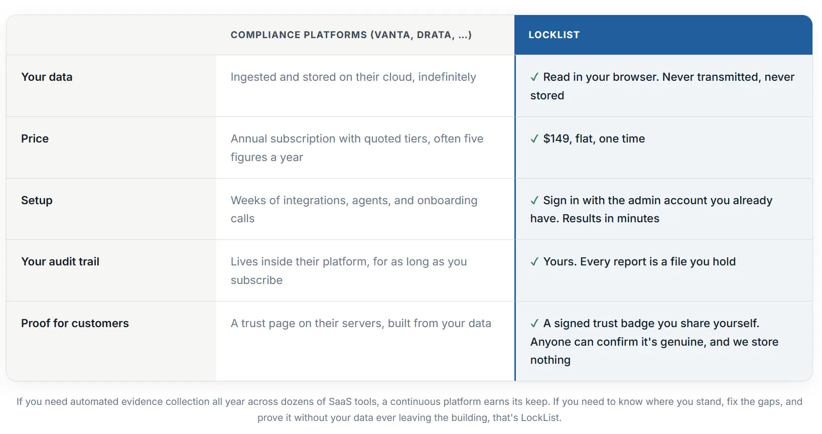 LockList: The First ZeroTrust Compliance gallery image