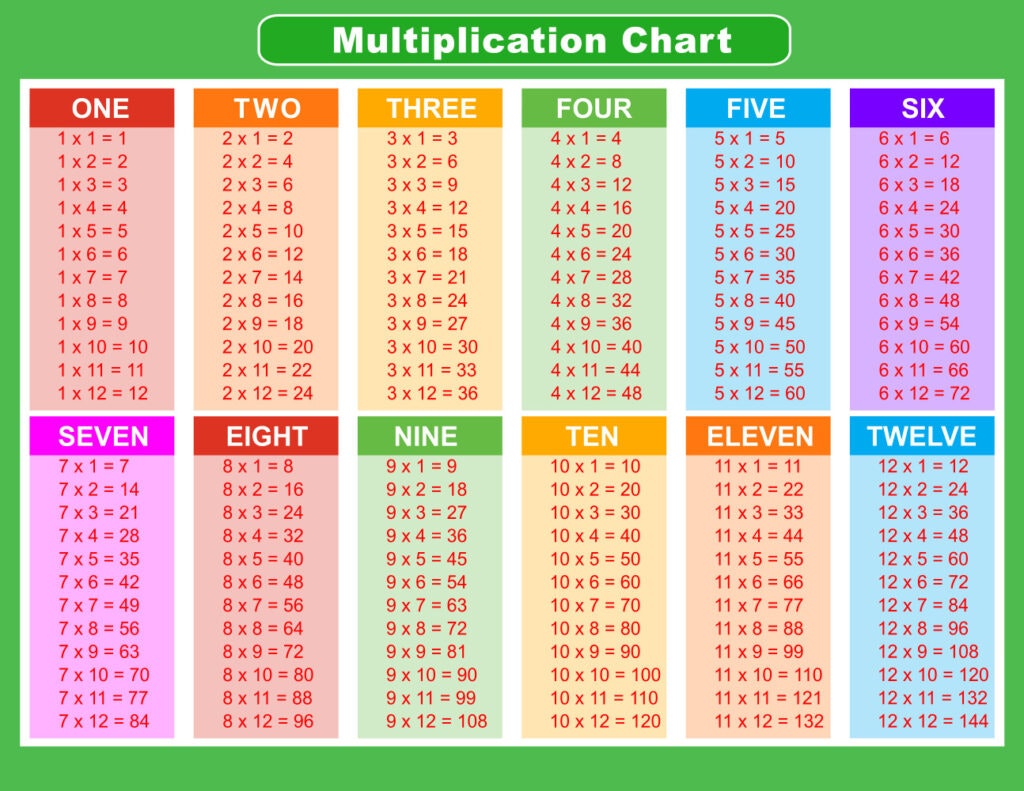 Audio Multiplication Chart gallery image
