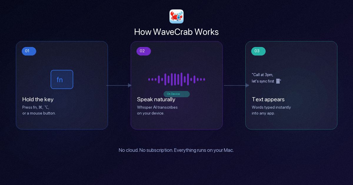 WaveCrab — On-Device Dictation for Mac gallery image