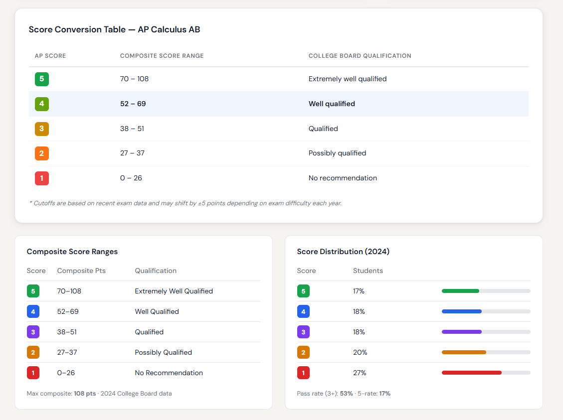 AP Score Calculators – Exam Predictor gallery image