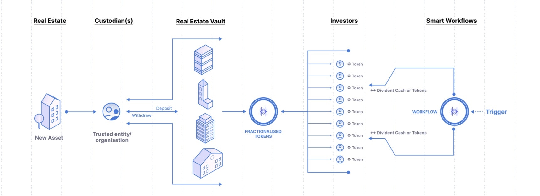 Real Estate Tokenization