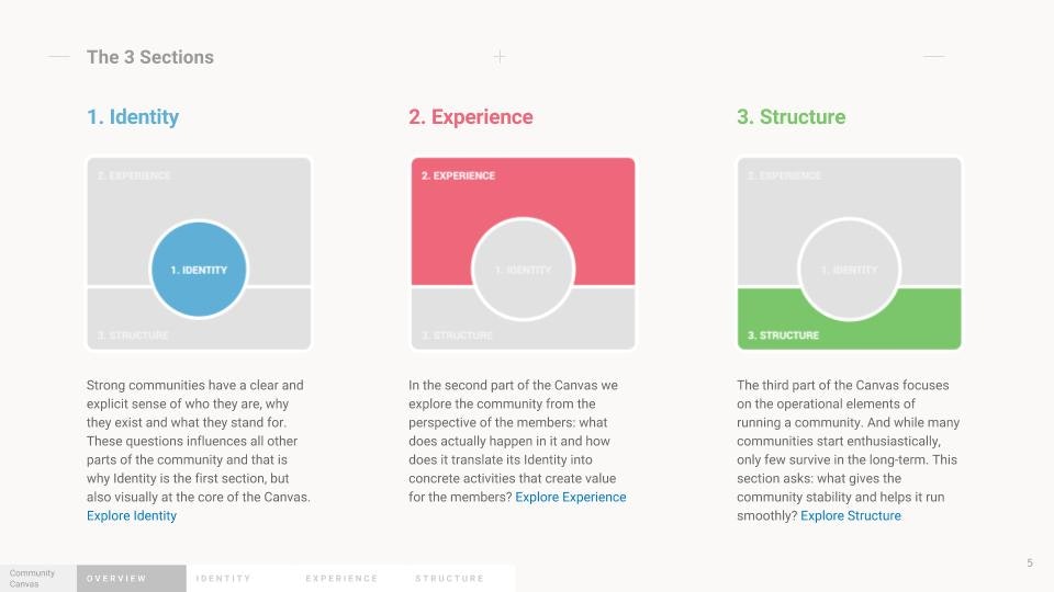 Community Canvas gallery image