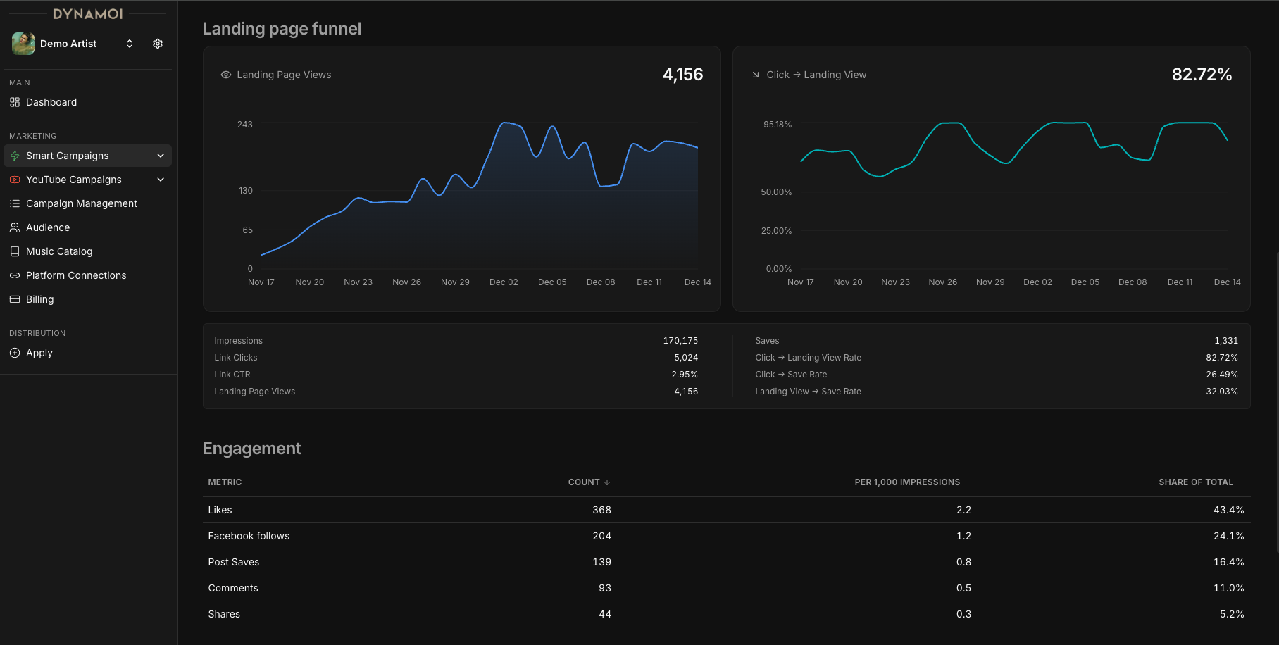 Dynamoi: Artist Growth Engine - Screenshot 3 showing product features and functionality