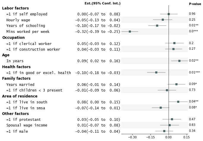 Media Forestplot - Tạo các lô hệ số sẵn sàng xuất bản bằng cách sử dụng ForestPlot 1