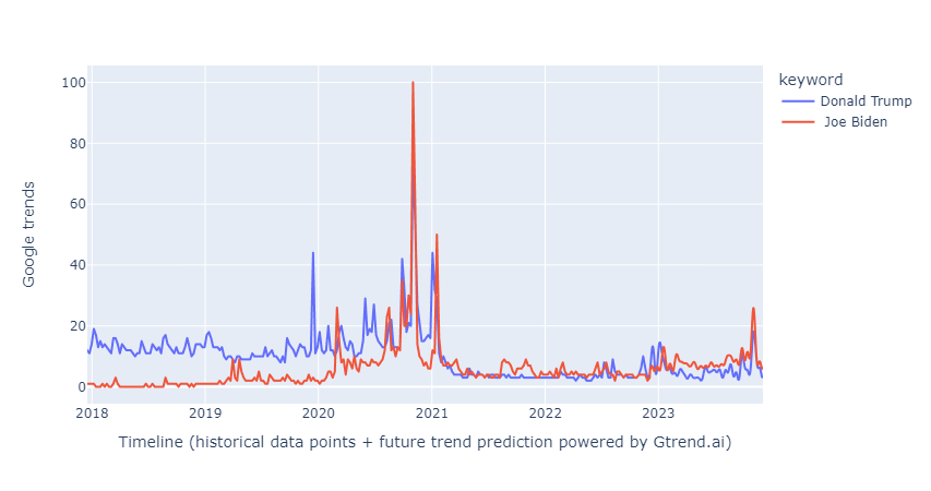Média Gtrend.ai - Utilisation de l'IA pour prédire la future tendance Google 1