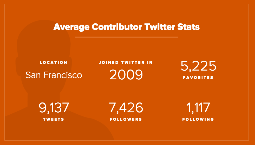 Product Hunt Statistics gallery image