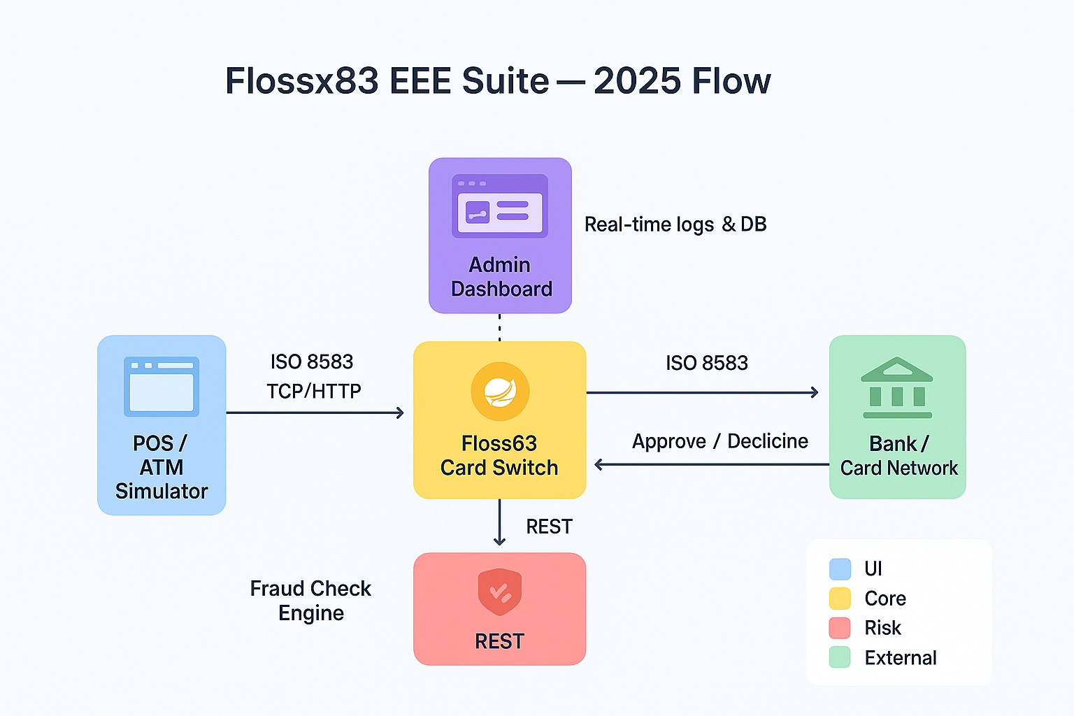 FLOSSX83 - ชุดตรวจสอบ ISO8583 - ISO8583 ชุดตรวจสอบและจำลองสถานการณ์ทางการเงินขององค์กร media 5