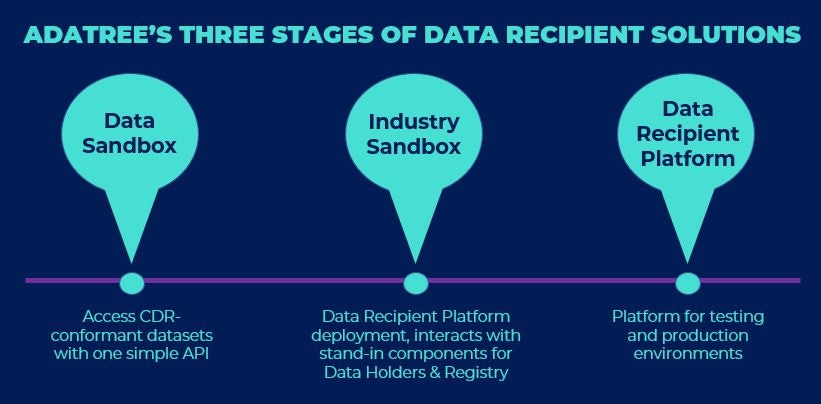 Adatree Open Banking Industry Sandbox gallery image