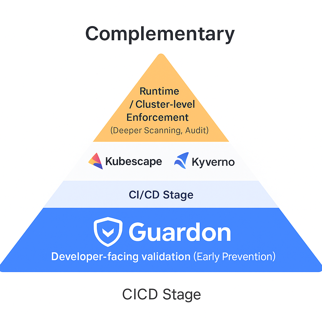 Guardon — Shift Kubernetes Security Left - Screenshot 3 showing product features and functionality