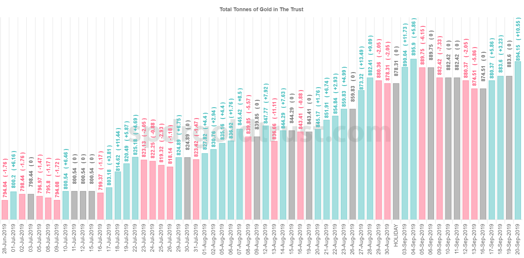 SPDR Gold Trust gallery image
