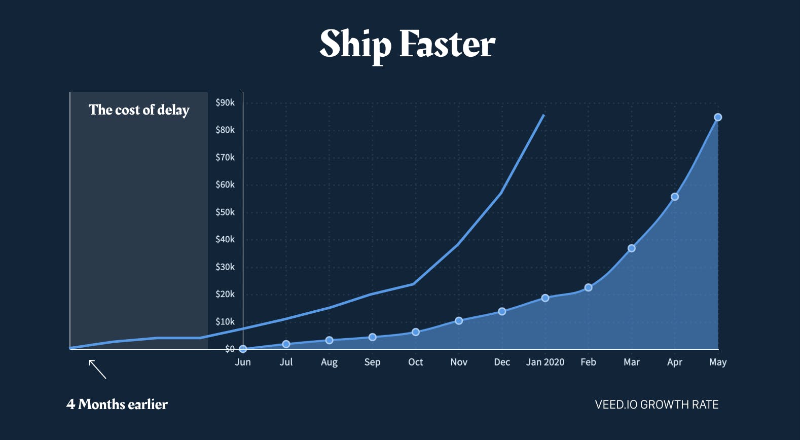 The cost of launching late. Credit: veed.io.