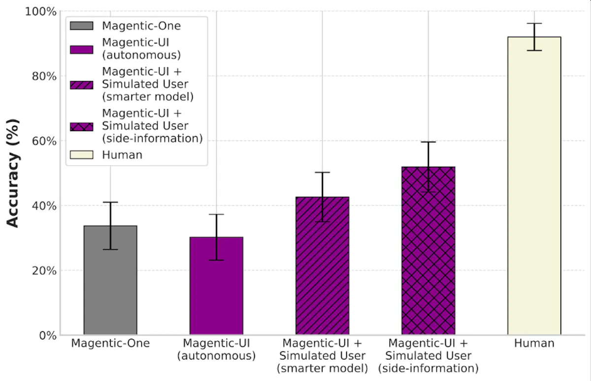 Magentic-UI