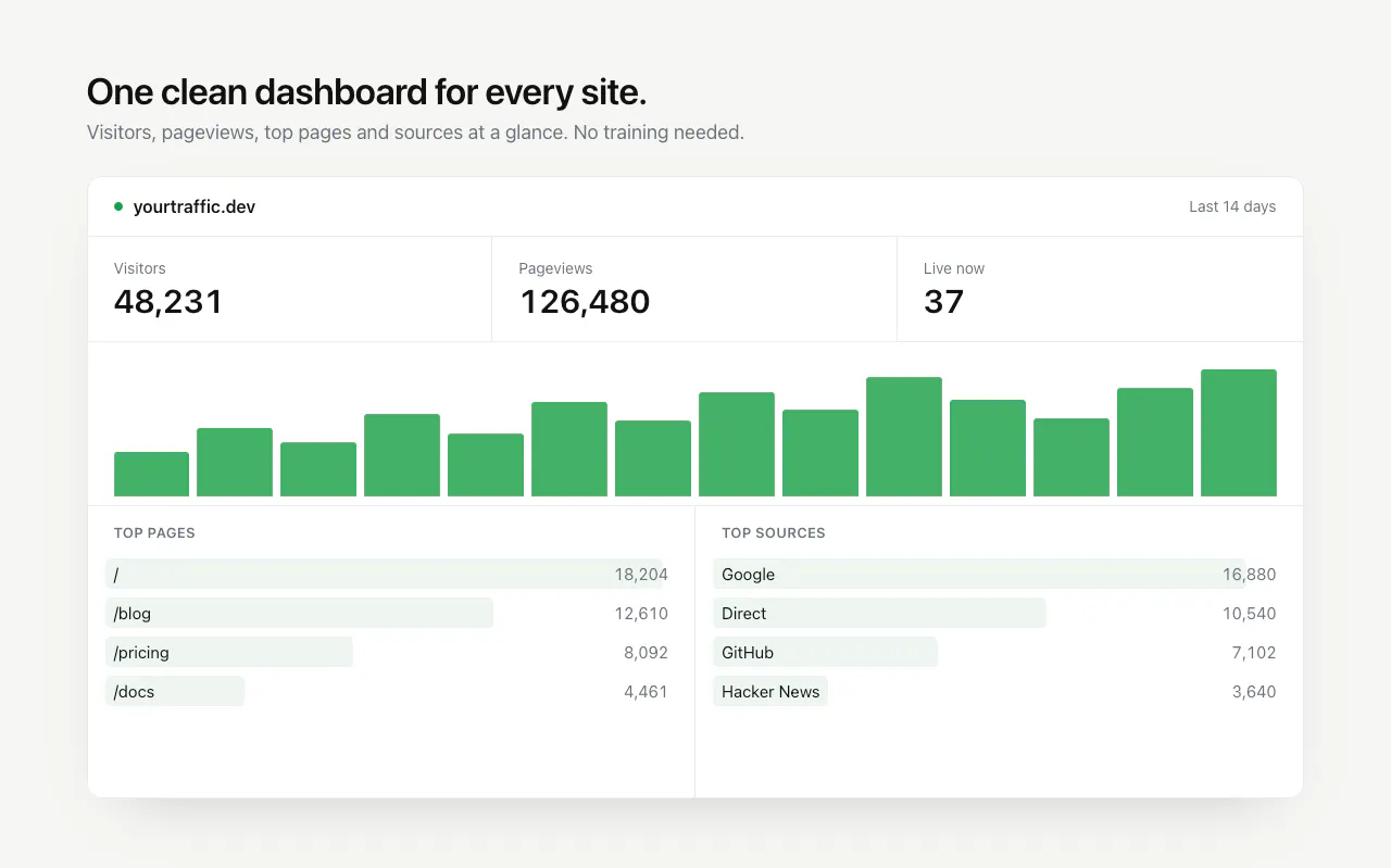 YourTraffic, open-source web analytics gallery image
