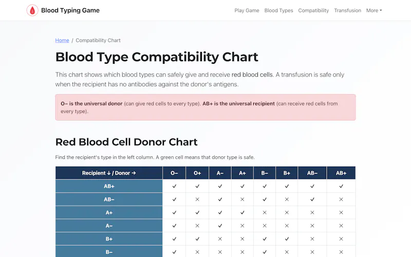 Blood Typing Game screenshot 4