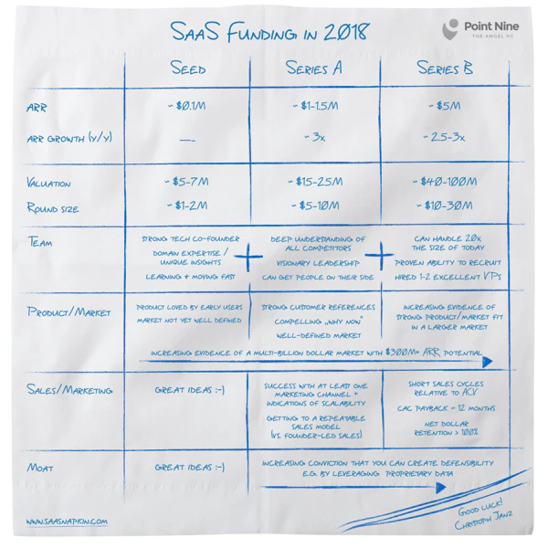 SaaS Funding Napkin
