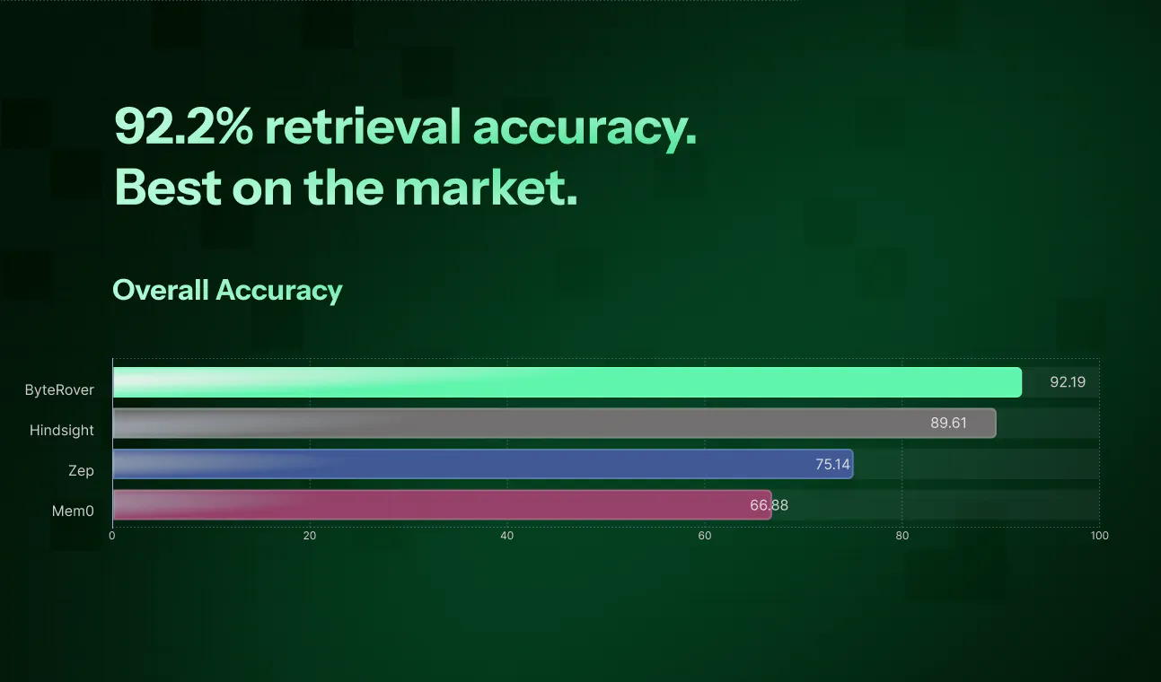 Byterover: File-based memory for agents with >92% retrieval accuracy ...