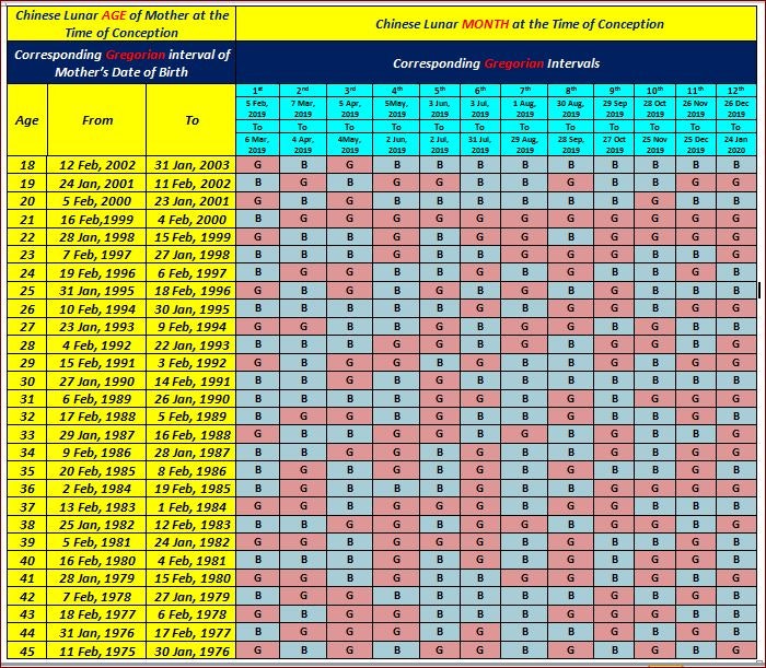 Chinese baby gender calculator 2022 - Product Information, Latest 