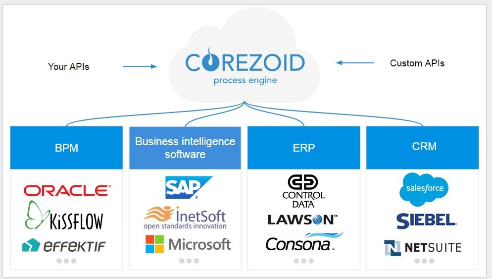 Corezoid gallery image