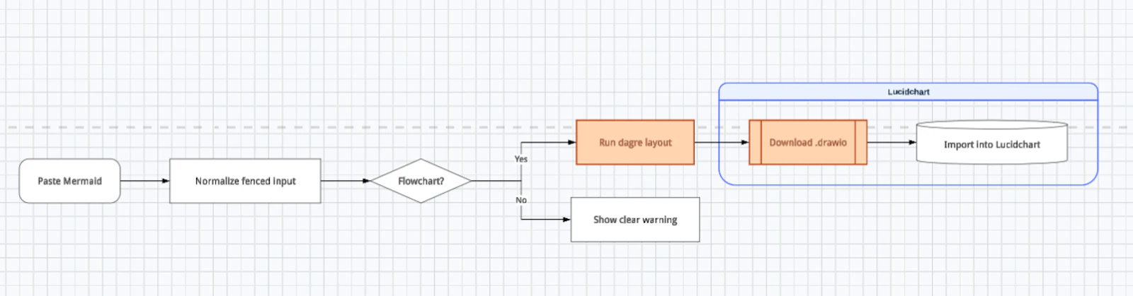 Mermaid to LucidChart screenshot 4