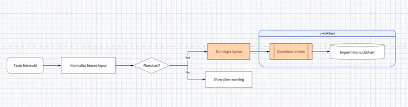 Mermaid to LucidChart screenshot 4