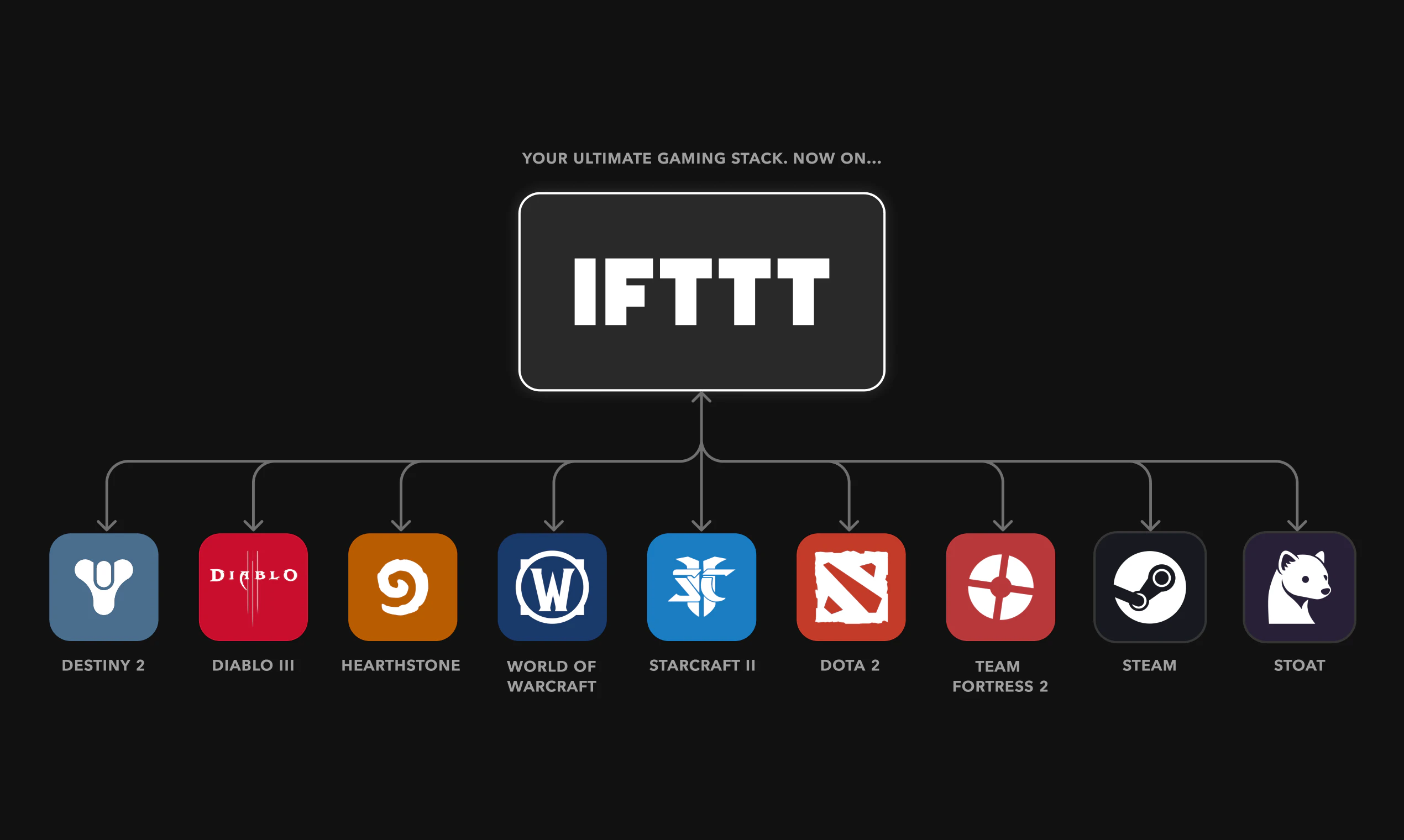 Gaming services by IFTTT screenshot 1