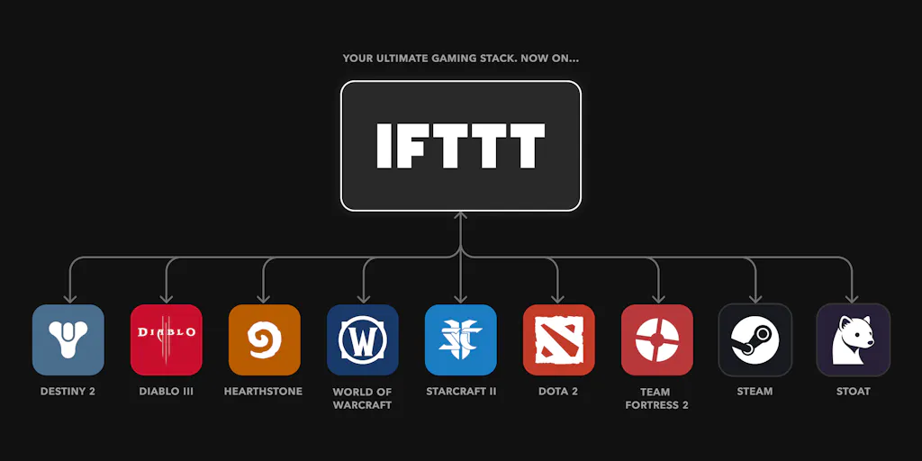 Gaming services by IFTTT